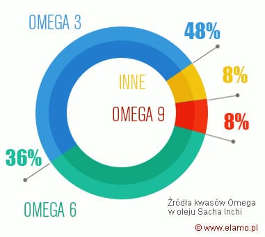 wykres kołowy składu oleju sacha inchi
