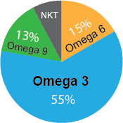 ykres zawartości kwasów omega 3,6,9 w oleju z pachnotki