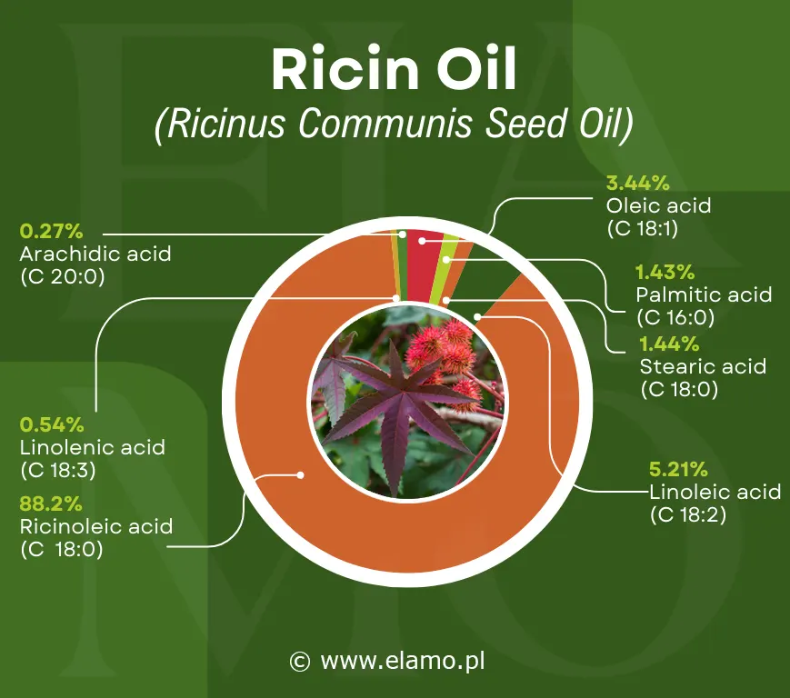 profil kwasów tłuszczowych w oleju rycynowym