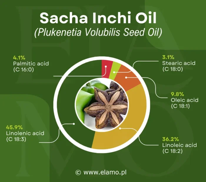 profil kwasów tłuszczowych oleju sacha inchi marki biioolja