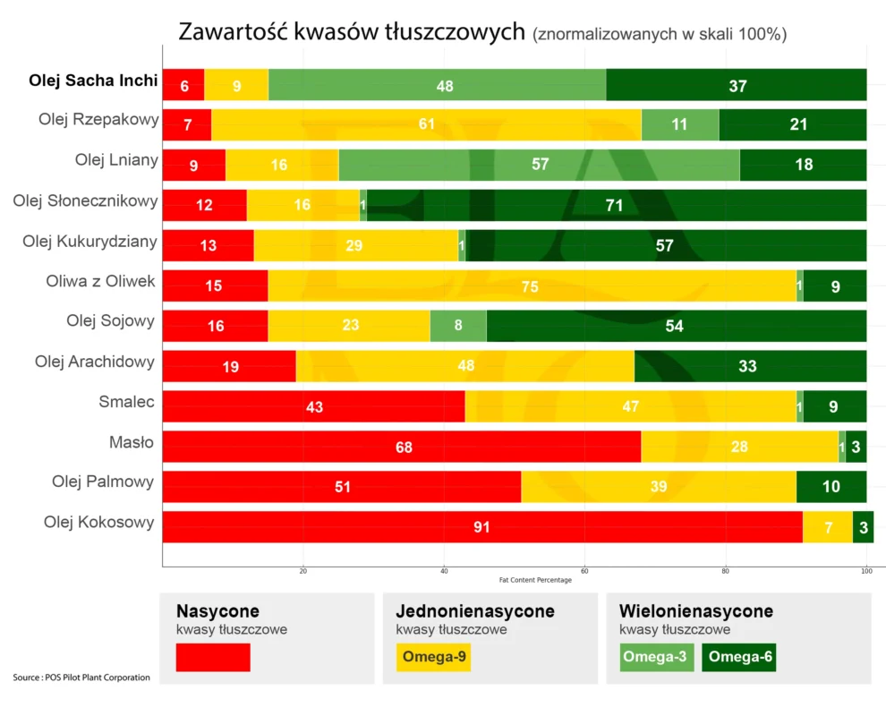 Poziomy wykres paskowy przedstawiający zawartość nasyconych kwasów tłuszczowych, jednonienasyconych kwasów omega-9,
wielonienasyconych kwasów omega-3 i omega-6 w różnych rodzajach olejów, w tym oleju Sacha Inchi, oleju rzepakowym,
oleju lnianym i oleju słonecznikowym. Kolory pasków reprezentują poszczególne rodzaje tłuszczów: czerwony dla nasyconych,
złoty dla omega-9, pomarańczowy dla omega-3 i niebieski dla omega-6. Wykres podkreśla olej Sacha Inchi jako bogate źródło kwasów omega-3,
co czyni go wyjątkowym wśród innych olejów roślinnych.